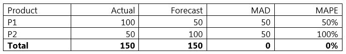 how-to-report-forecast-accuracy-to-management-supply-chain-link-blog