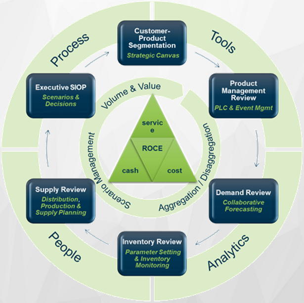 sales-inventory-operations-planning-siop