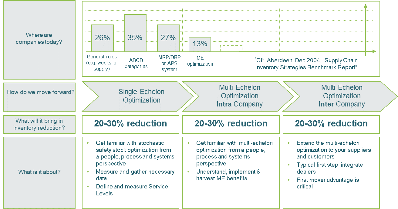 3 Key Multi Echelon Inventory Optimization Challenges And How To