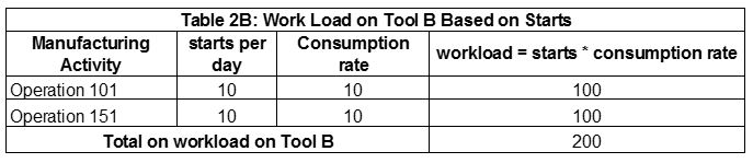 Capacity Work Load Tool B Based On Starts 