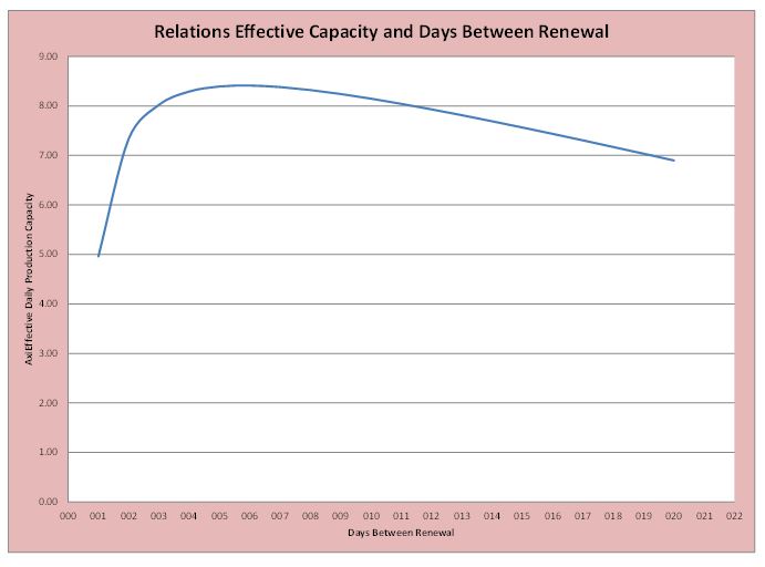 Effective Capacity and Days Between Renewal