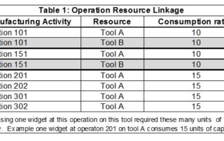 Operation Resource Linkage
