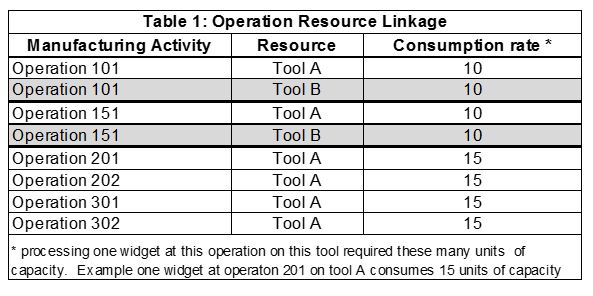 Operation Resource Linkage stating the tool capacity