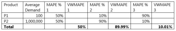 How to Report Forecast Accuracy to Management
