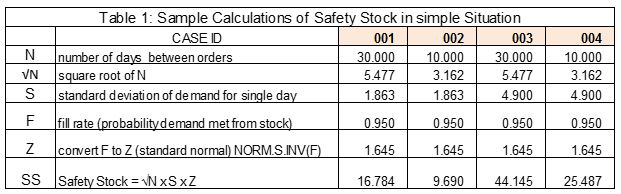 Sample Calculations of Safety Stock