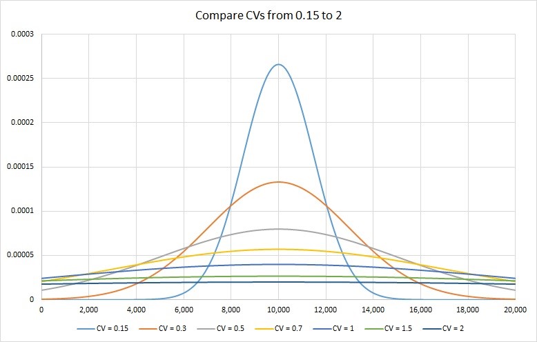 Range of CVs and forecastability