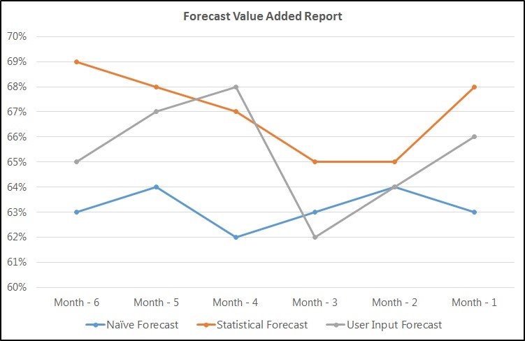 Value Added Report for reporting forecast accuracy