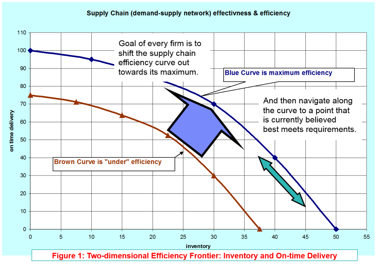 Lessons from IBM: Supply Chain Efficiency & Smart Planning Engines