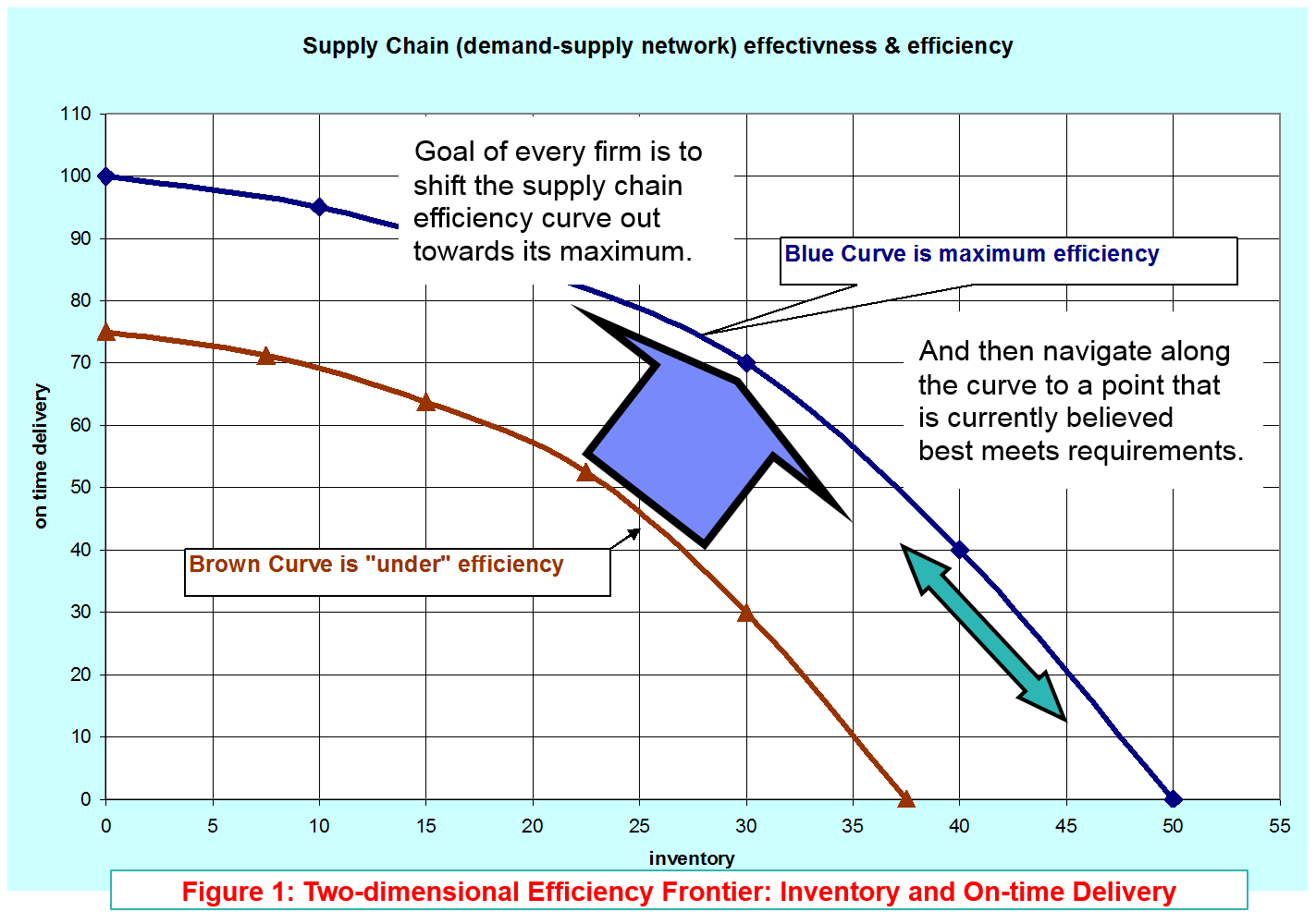 supply chain efficiency graph