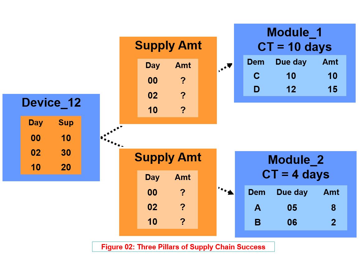 supply chain efficiency and success pillars