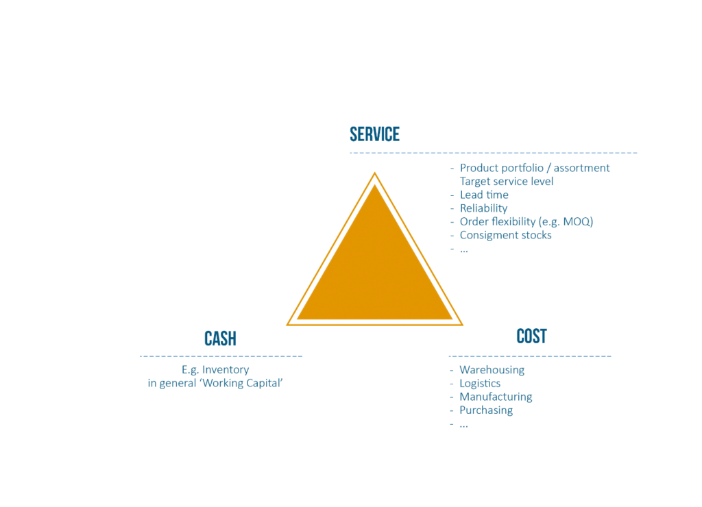 Balancing Cash, Cost and Service: The Supply Chain Triangle