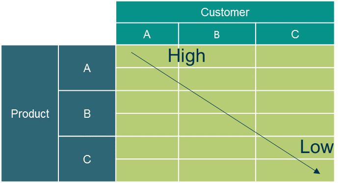 3. customer-product segmentation