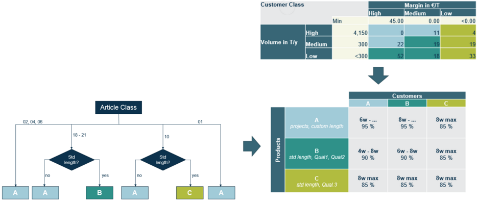 6. customer-product segmentation