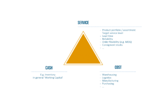 Supply Chain Triangle