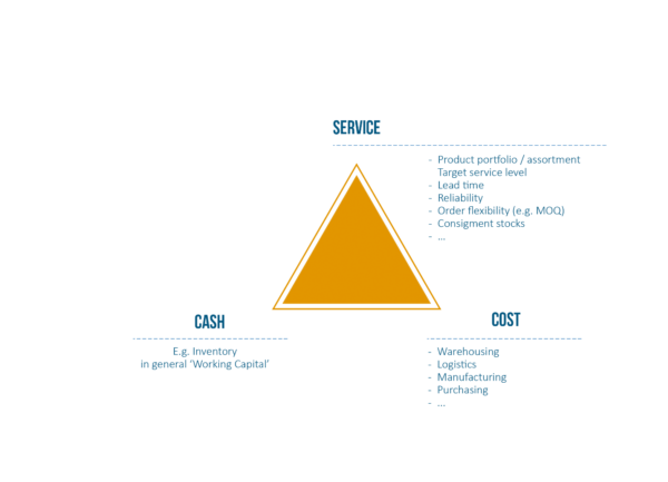 Supply Chain Triangle