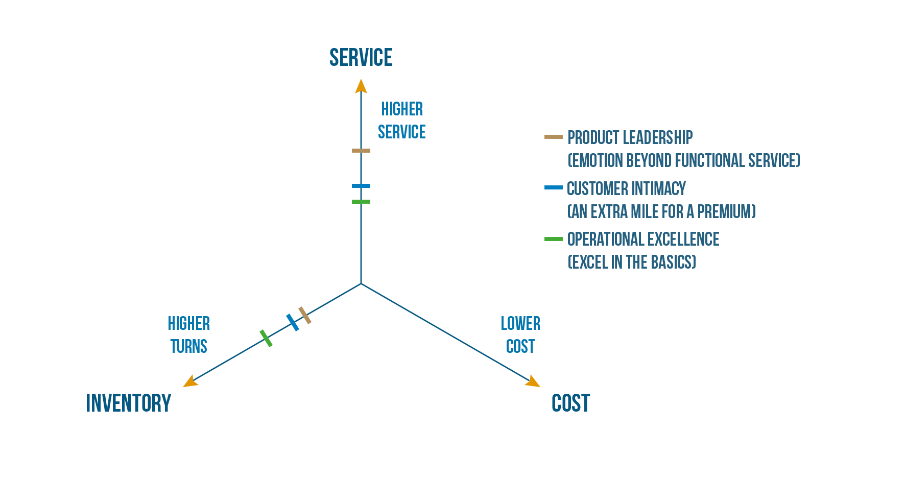 Figure 2 - Mapping Treacy & Wiersema to the Service Axis of the Supply Chain Triangle