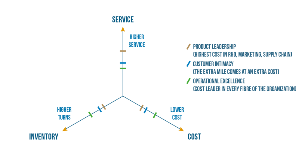 Linking the Supply Chain Triangle to Strategy