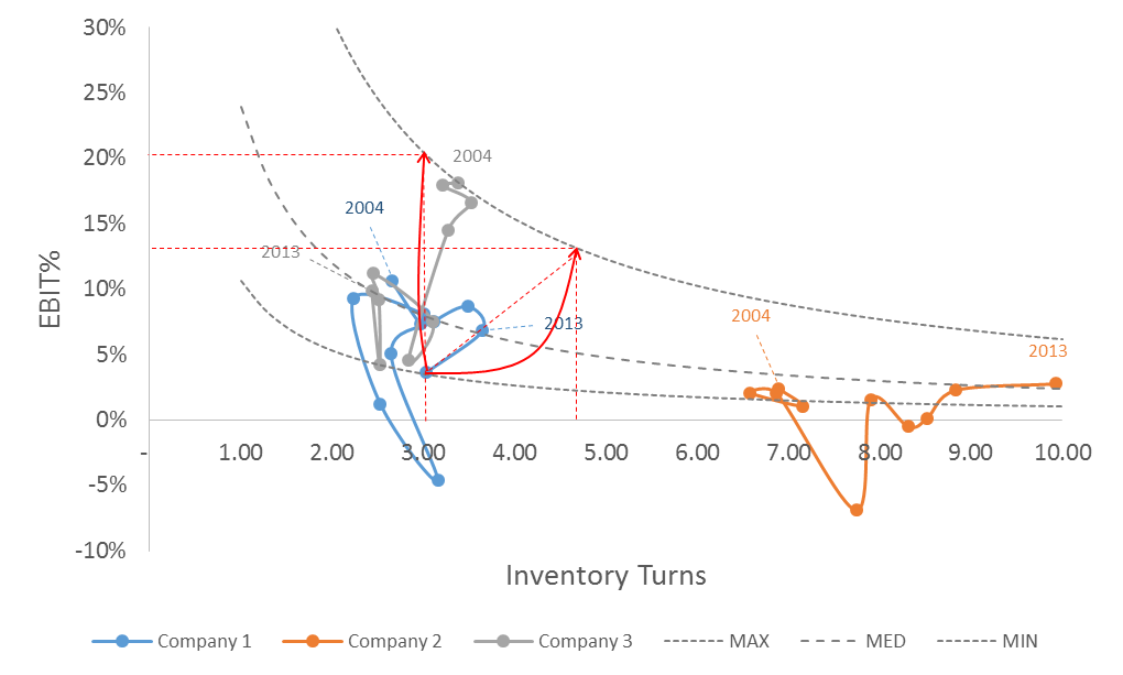 Figure 6 – Aggressive Target Setting for Company 1 based on EBIT% vs Inventory Turns analysis