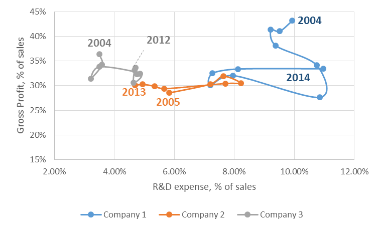 Figure 2 - R&D expense vs Gross Profit, both as % of sales