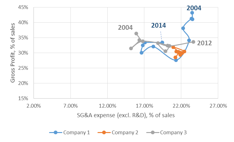 Figure 3 - SG&A expense (excl. R&D) vs Gross Profit, both as % of sales