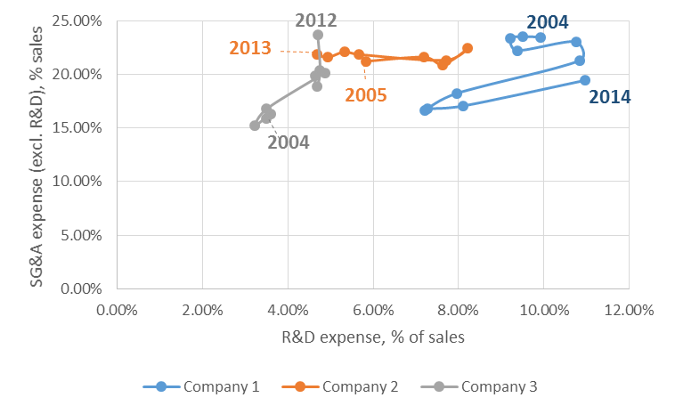 Figure 4 - R&D expense vs. SG&A expense (excl. R&D), both as % of sales