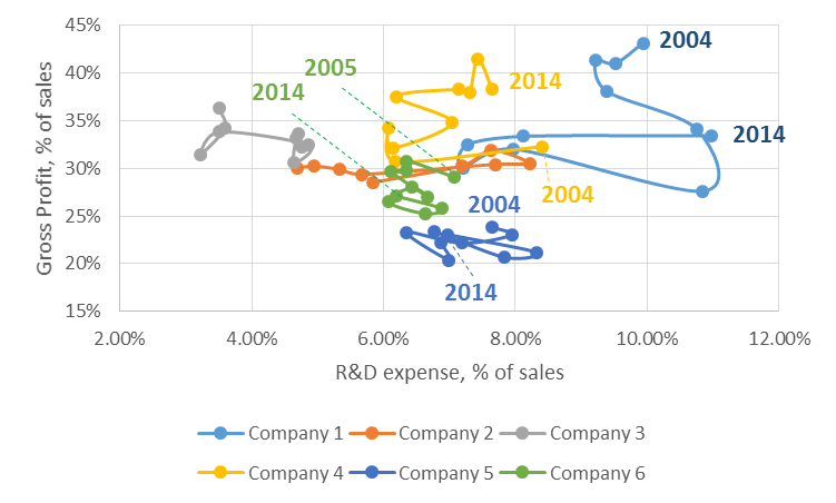 Figure 5 - R&D expense vs Gross Profit, both as % of sales, for benchmark companies 4, 5 and 6