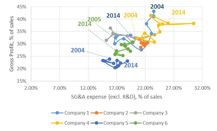 Figure 6 - SG&A expense (excl. R&D) vs Gross Profit, both as % of sales, for benchmark companies 4, 5 and 6
