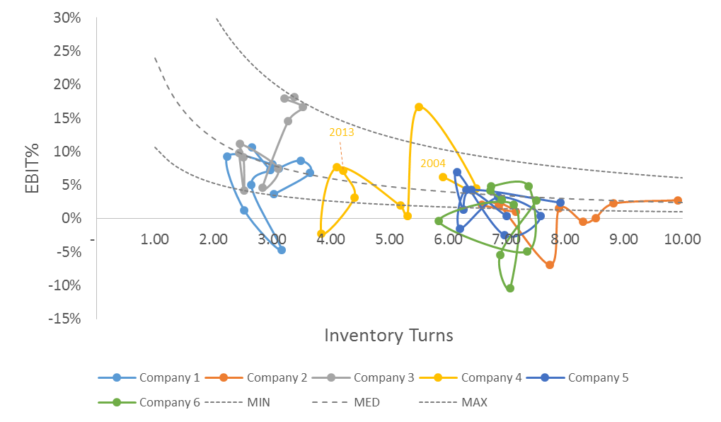 Figure 8 - Orbit Chart EBIT% vs Inventory Turns with Benchmark Lines and extra competitors 4, 5 and 6