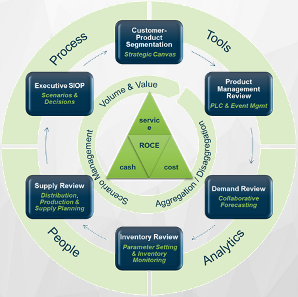 Sales Inventory Operations Planning Siop