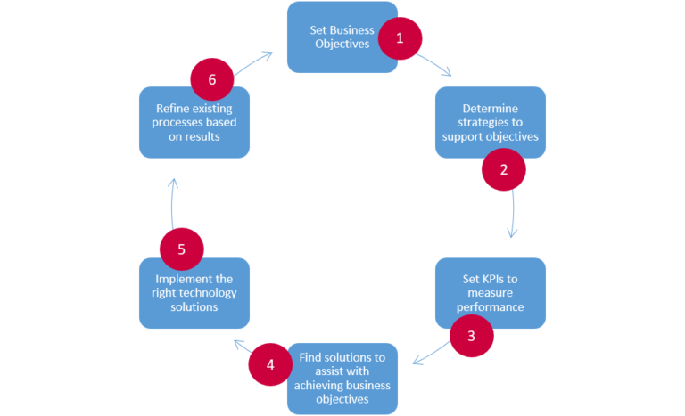 How To Get Started With Improving Your Supply Chain Processes Today 0554