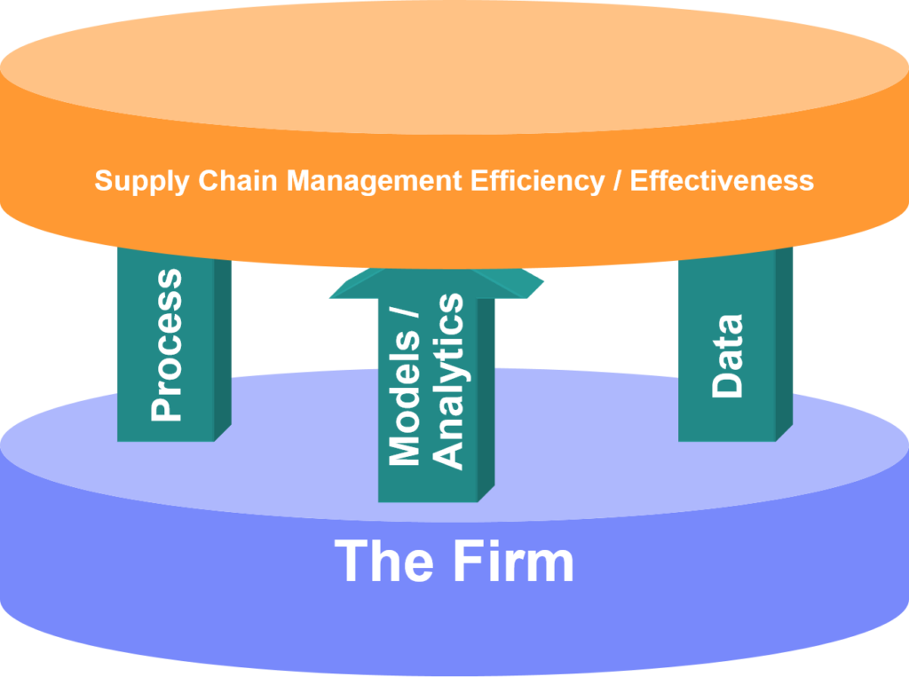 supply chain management pillars