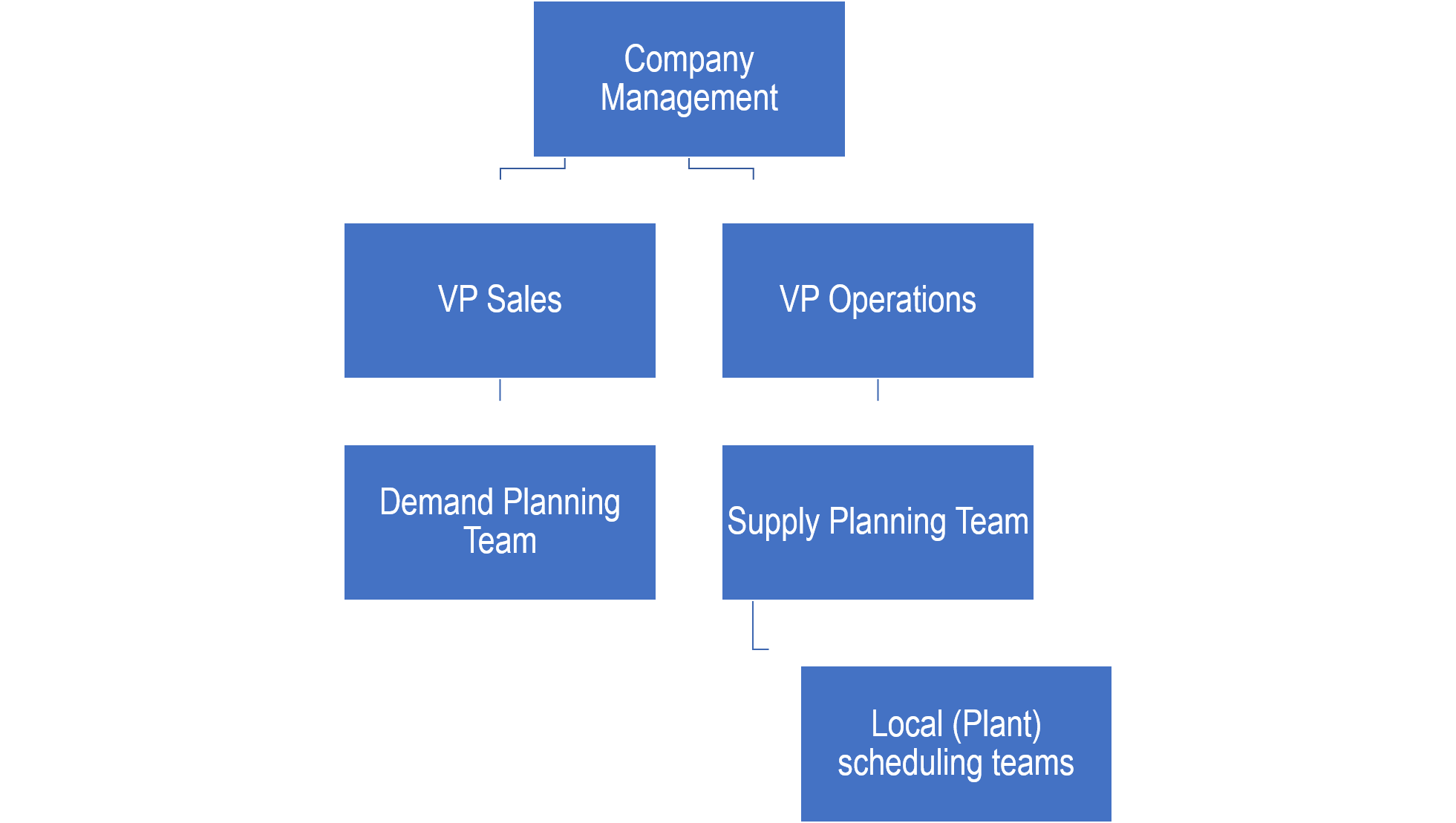 supply chain organizational structure: Figure 1