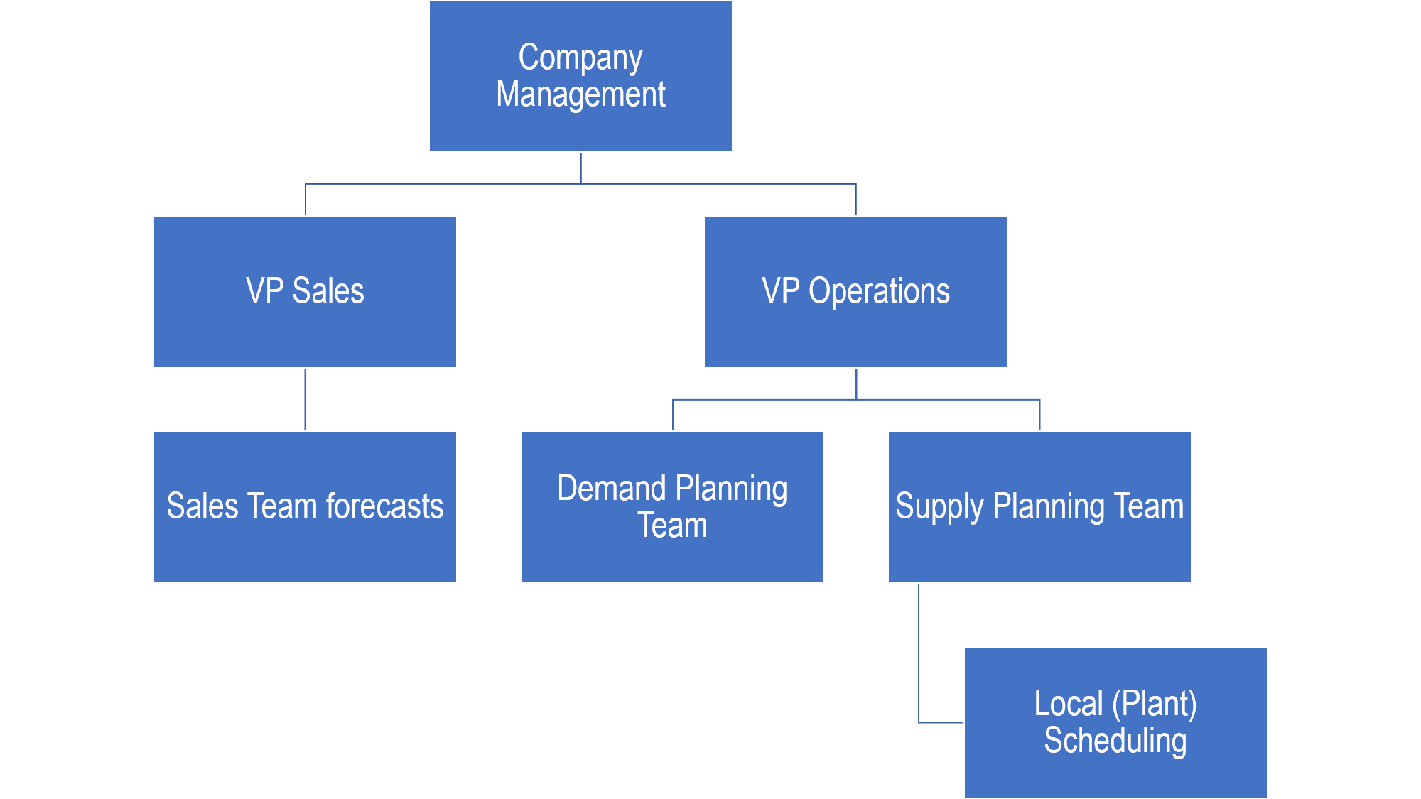 supply chain organizational structure: Figure 2