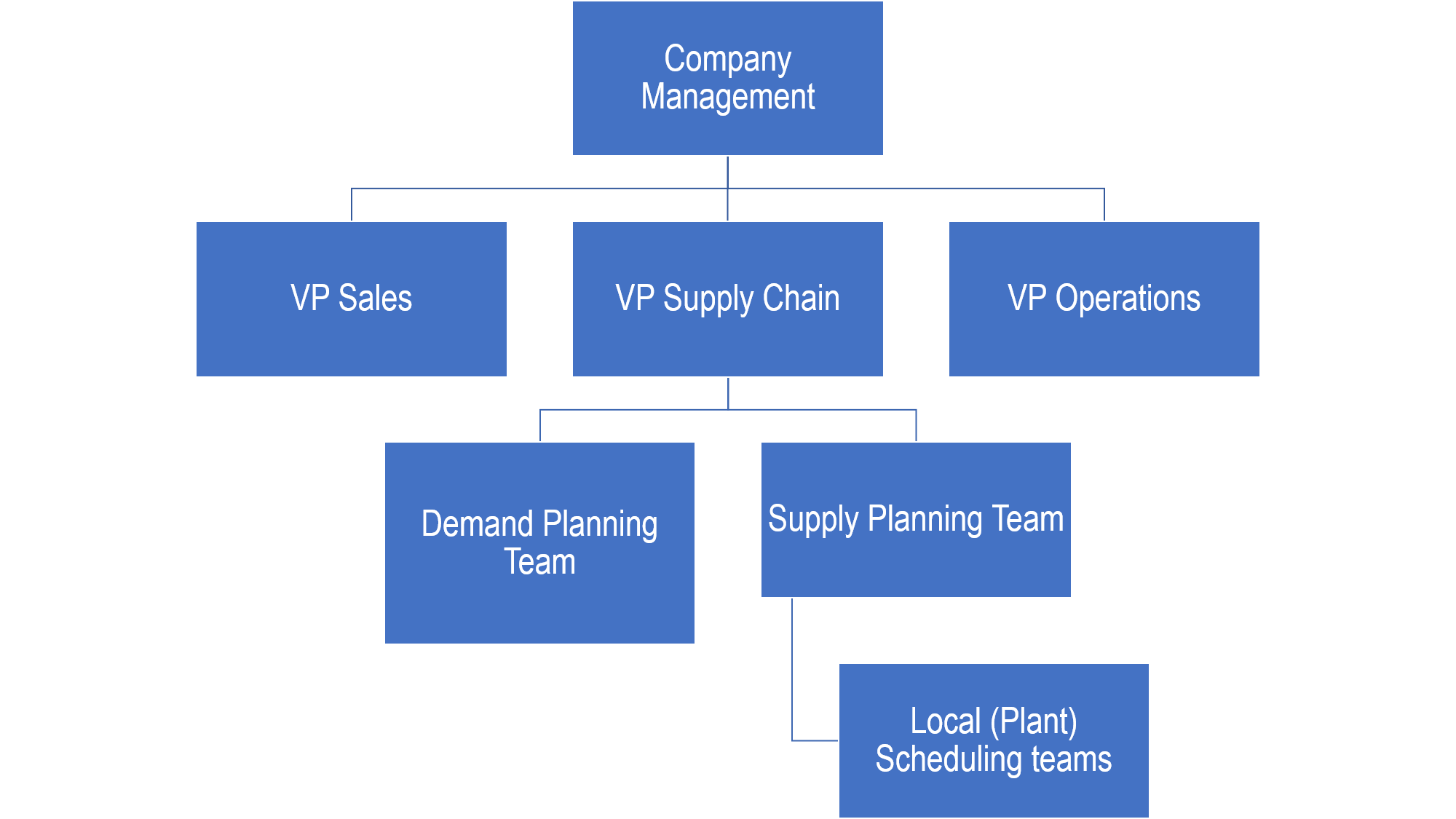 supply chain organizational structure: Figure 3