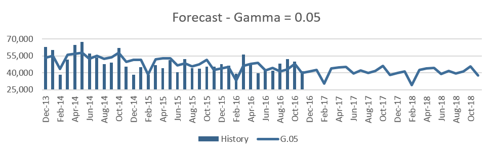 determine seasonality forecasts with gamma