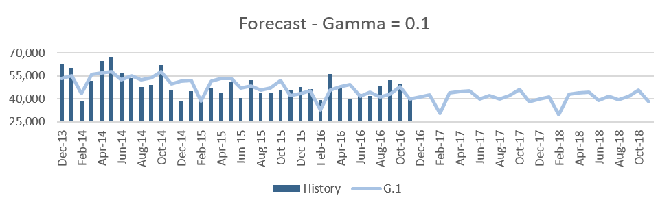 scenario forecasting gamma