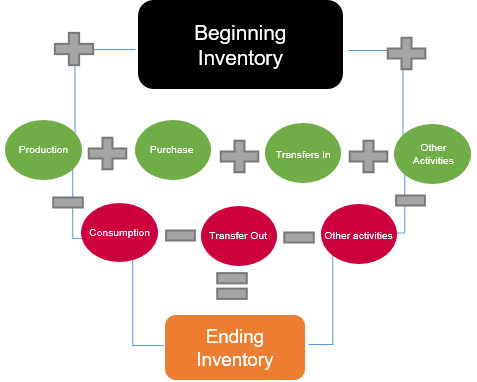 inventory modeling equation