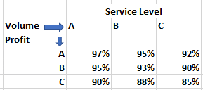 product segmentation service level