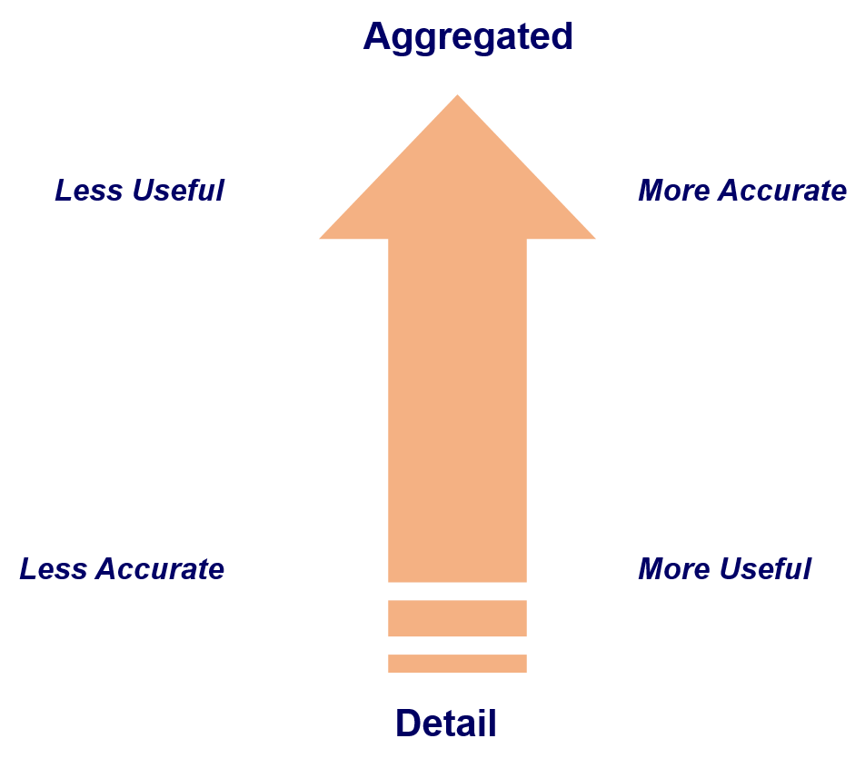 statistical forecasting techniques: aggregation levels