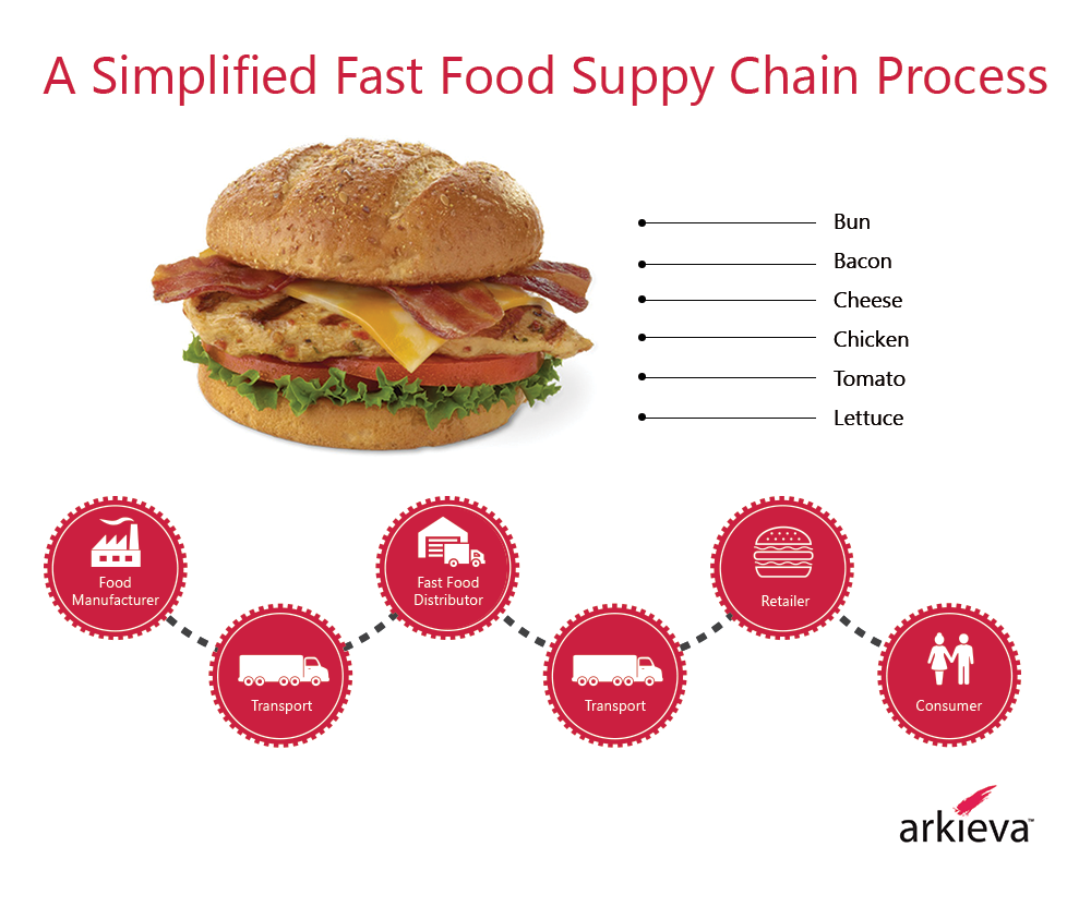 fast food supply chain diagram
