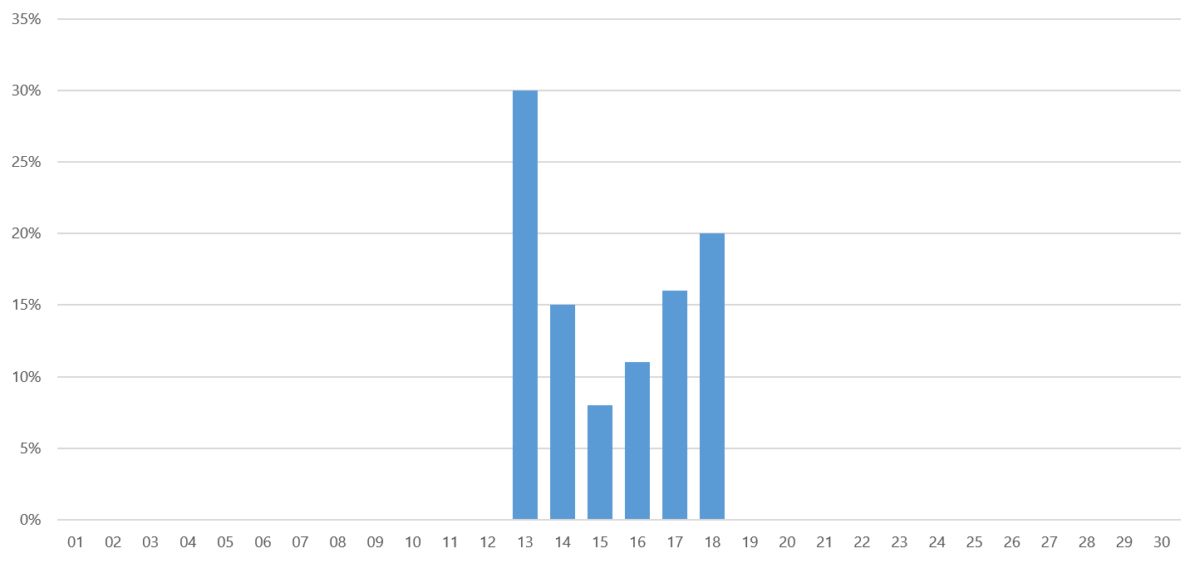 How to Adjust Your Planning to Meet Changing Sales Patterns