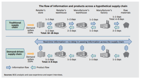 What Is A Demand Driven Supply Chain 5741