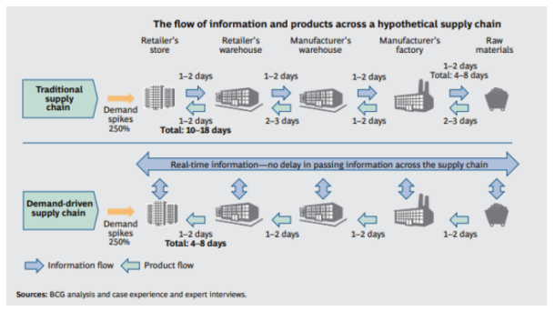 What Is A Demand Driven Supply Chain