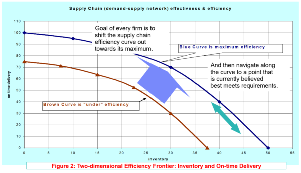 An Example of When Optimization Is Helpful in Supply or Central Planning