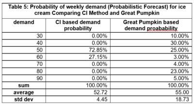 Probabilistic Forecasting and Confidence Intervals