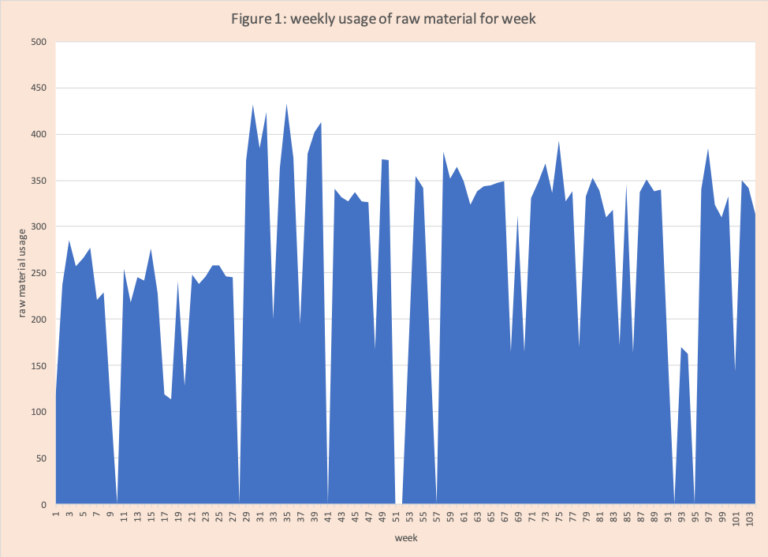 Safety Stock for Raw Materials A View from the Trenches and
