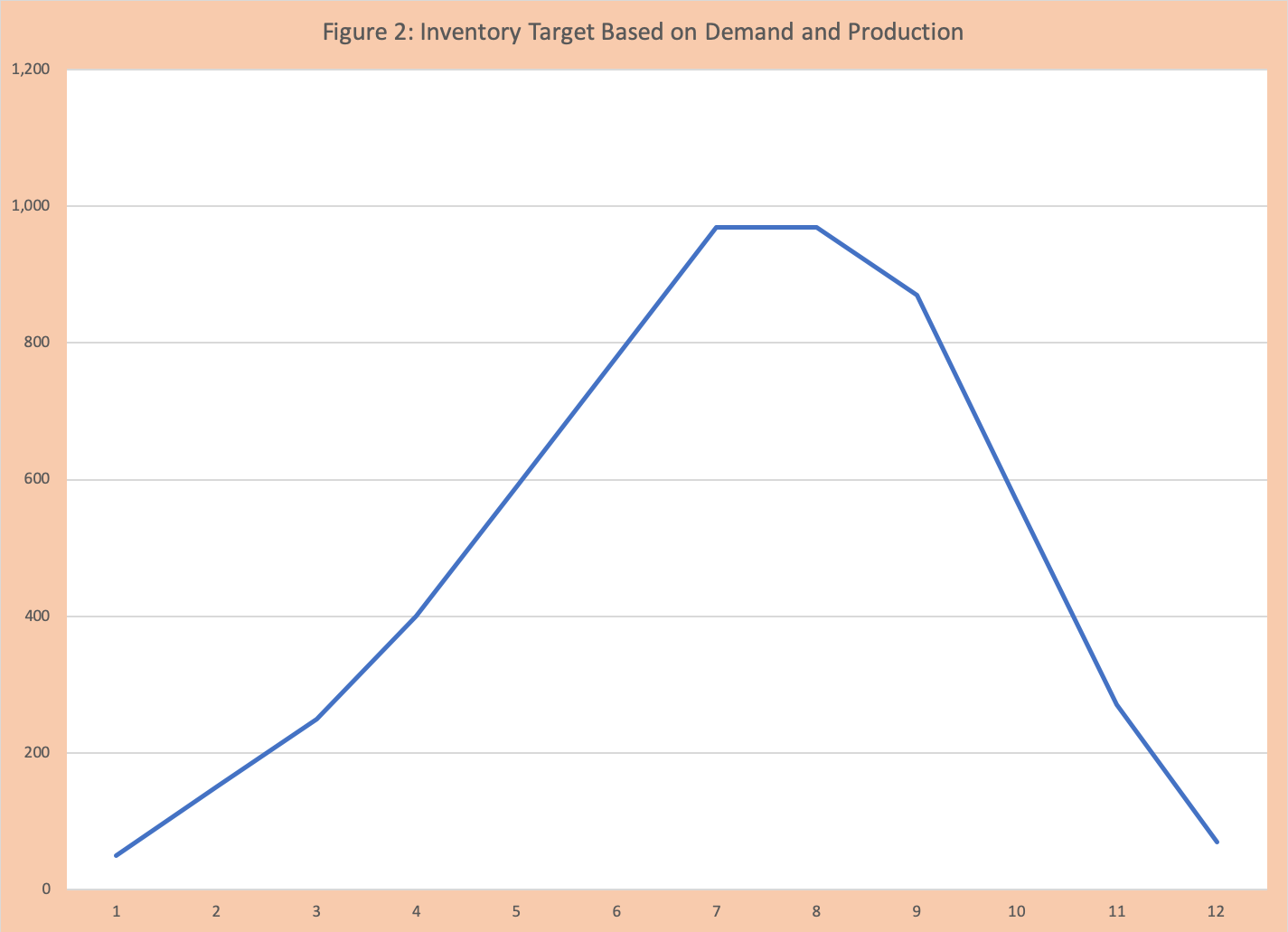 Inventory management targets and monitoring figure 2