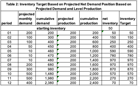 Inventory management targets and monitoring table 2