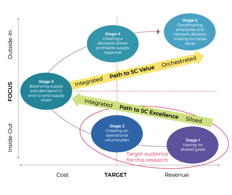 Sales & Operational Planning (S&OP) Versus Integrated Business Planning ...