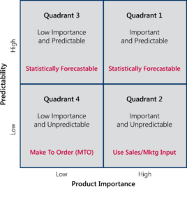 differentiated forecasting chart